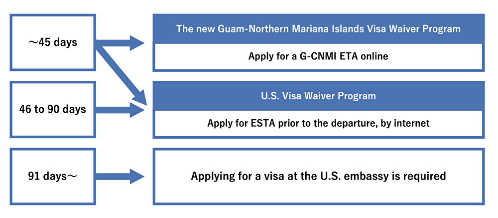 Visa waiver program